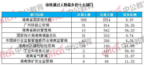 湖南多少人口2017_2017湖南选调生报名人数统计及报考分析 面向高校