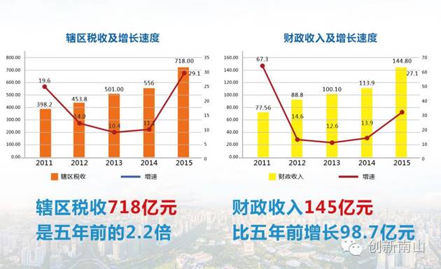 南山gdp_深圳哪个区最富有 哪个区企业最多 每个区的政策你都知道吗