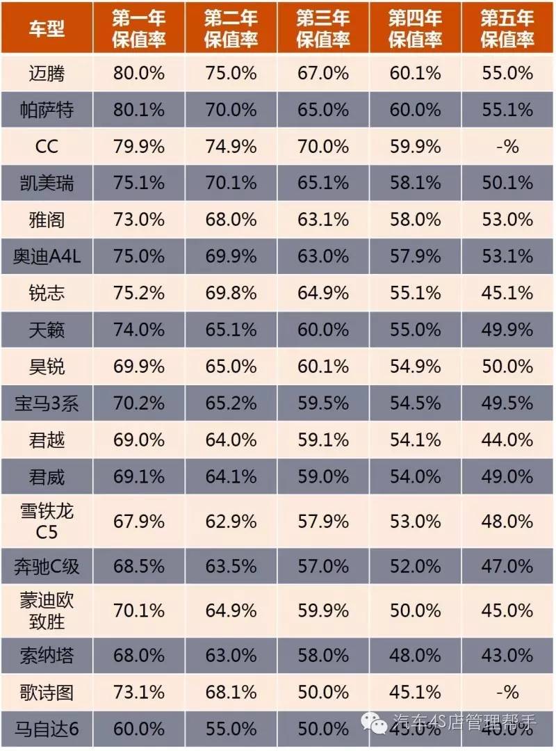 各车型保值率一览表