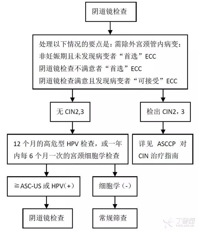 不可错过:7 张流程图详解宫颈癌筛查