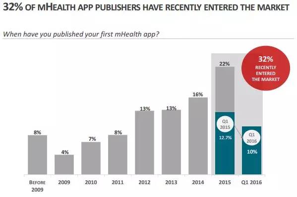 移动医疗app开发者调研(2016)--全球移动医疗