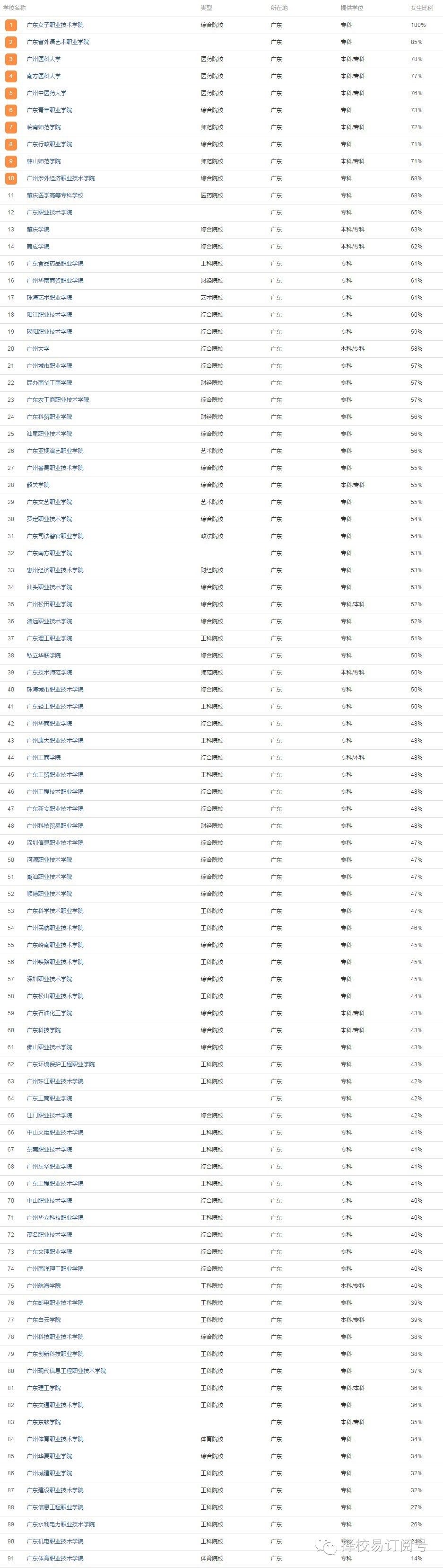 注:本榜单来源ipin网,不包含独立院校,民办院校及部分样本不足的大学.