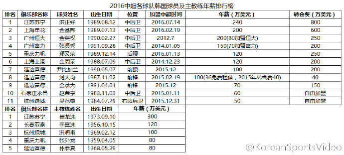 2016中超各队韩国球员及主教练年薪排行-搜狐