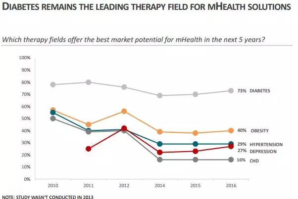 移动医疗app开发者调研(2016)--全球移动医疗