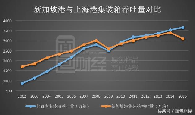 新加坡与上海经济总量_新加坡gdp总量排名(2)