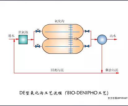 de型氧化沟工艺流程氧化沟工艺运行景观氧化沟转刷曝气orbal氧化沟1