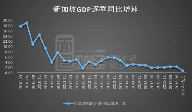 新加坡GDP被上海_香港,畸形依赖房地产 比新加坡和上海严重