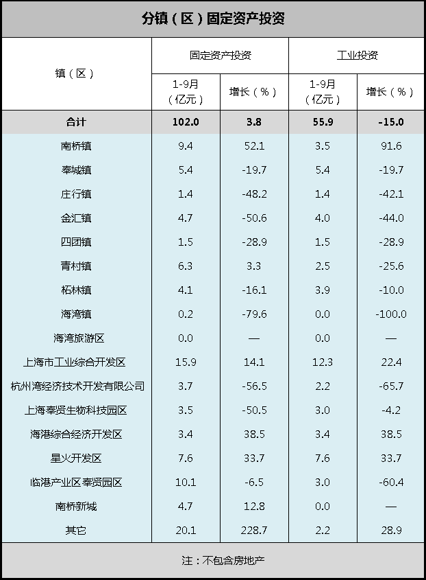 上海奉贤区各个镇gdp_上海奉贤区(3)