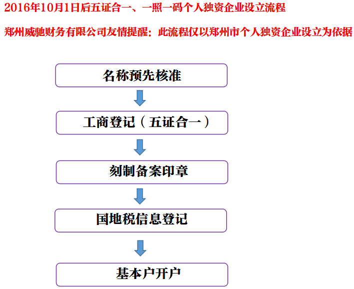 郑州个人独资企业注册流程详解最新版