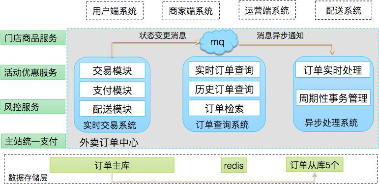 美团外卖订单中心的演进