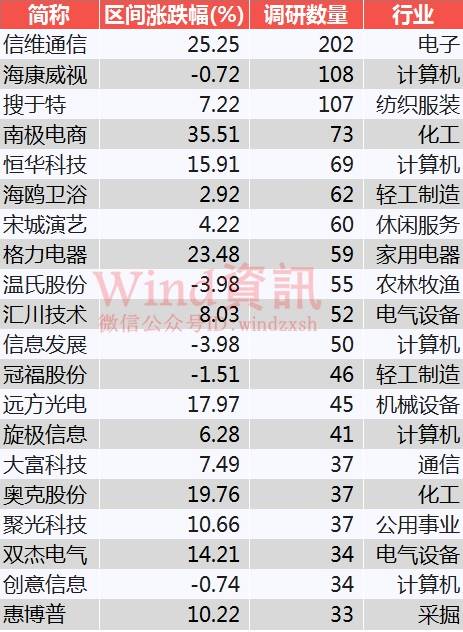 9月以来机构调研密集,57只个股看张50%以上(