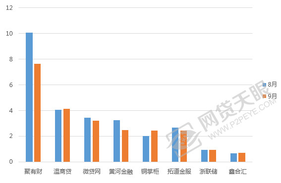 9月浙江网贷报告：利率微降，在运营平台跌至185家