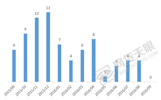 9月浙江网贷报告：利率微降，在运营平台跌至185家