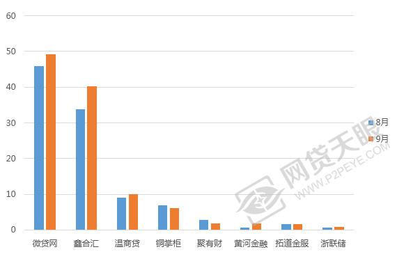 9月浙江网贷报告：利率微降，在运营平台跌至185家