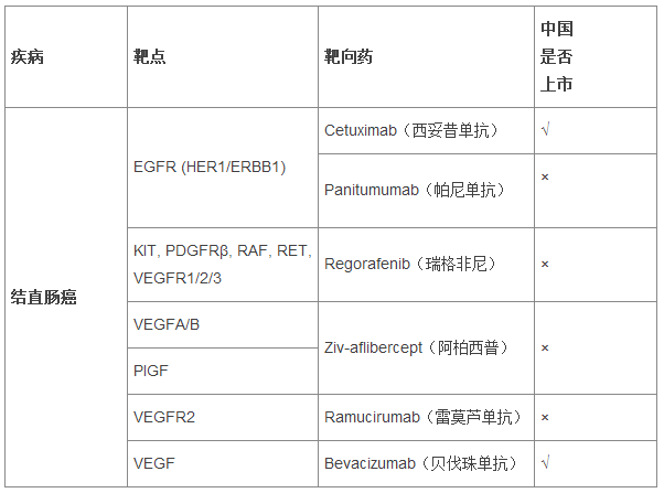 2016年癌症靶向药大汇总