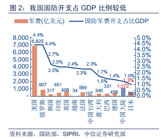 军费提升到gdp_中国每年的军费开资是多少