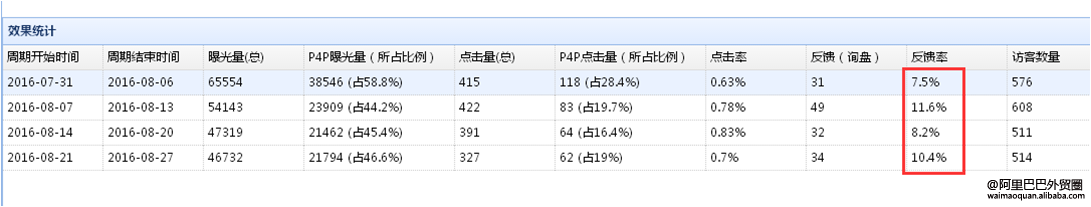 快速定位并找出外贸直通车p4p存在问题到底在哪里