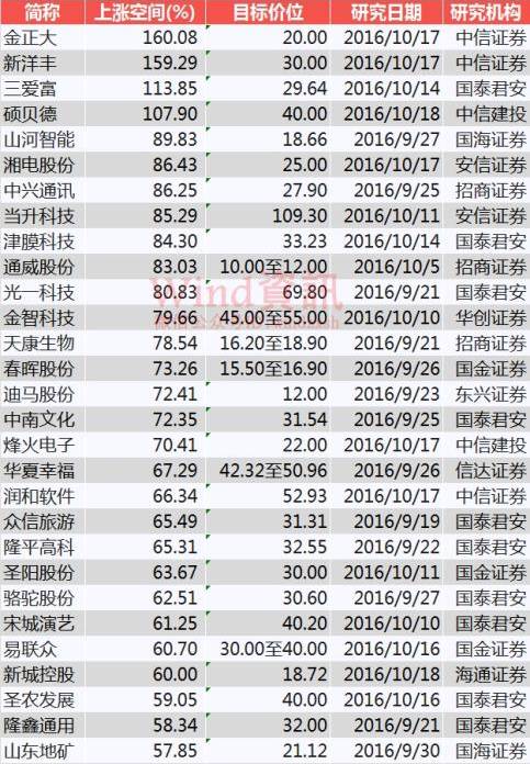 9月以来机构调研密集,57只个股看张50%以上(