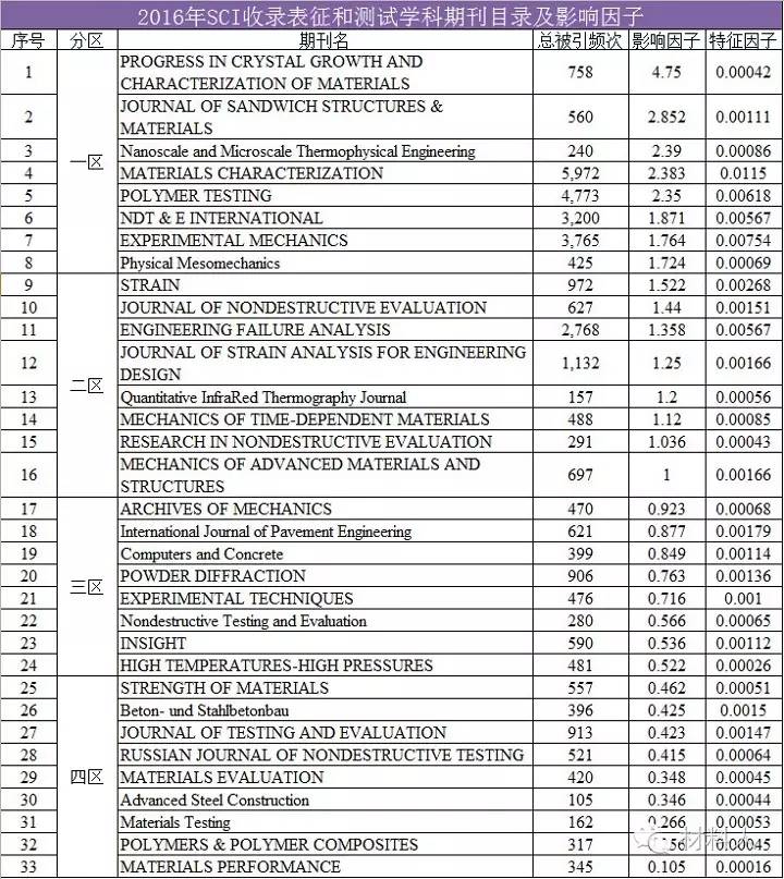 sci期刊目录