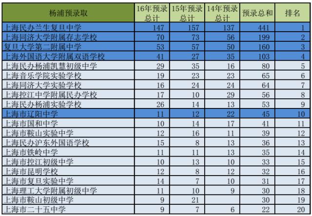 杨浦区公办初中排名