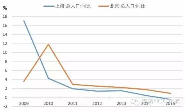 一线城市人口标准_2017年还想买房 这三大指标告诉你到底能不能出手(2)