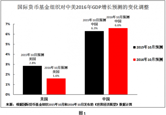 2011中美gdp对比_世界gdp排名预测：中美gdp对比分析美国地位不变？(2)