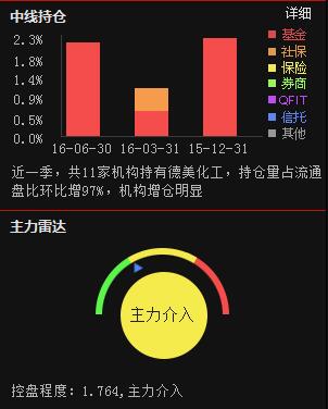 德美化工遭主力增持超300亿 后市有上涨空间!