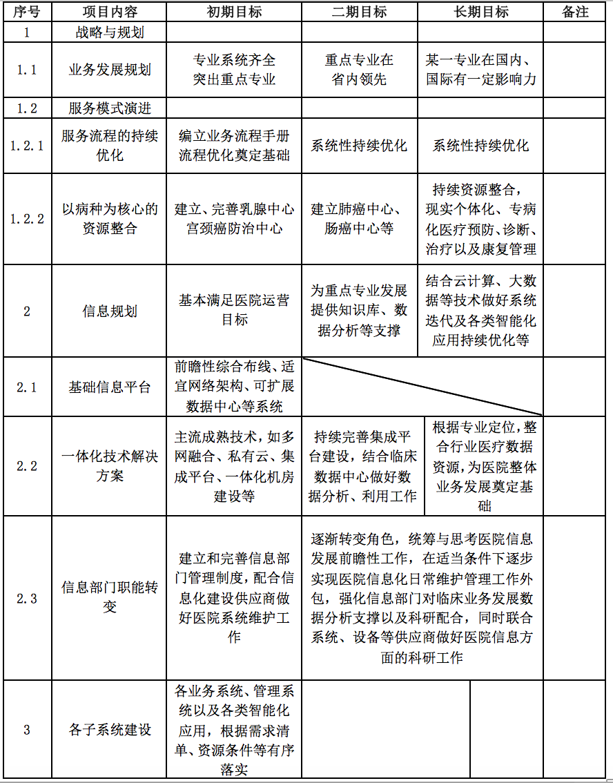 【尚玉明专栏】制定医院信息发展规划