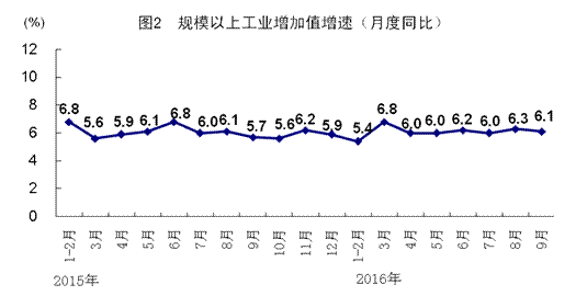 GDP同比增6.7%_新理念引领发展新方向 党的十八大以来历史性变革系列述评之二(2)