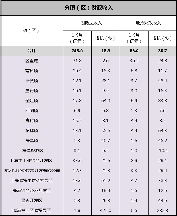 上海奉贤区各个镇gdp_上海奉贤区(3)