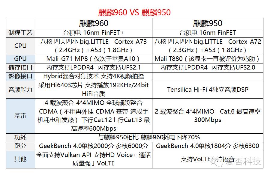 华为麒麟960正式发布性能暴增功耗下降