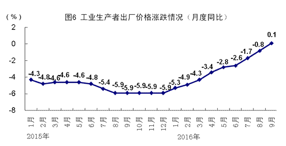 GDP同比增6.7%_新理念引领发展新方向 党的十八大以来历史性变革系列述评之二(2)