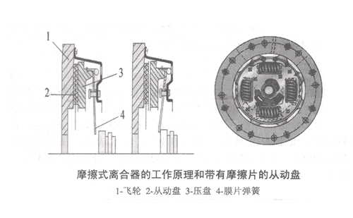 看中力安刹车片厂家分享摩擦式离合器的工作原理