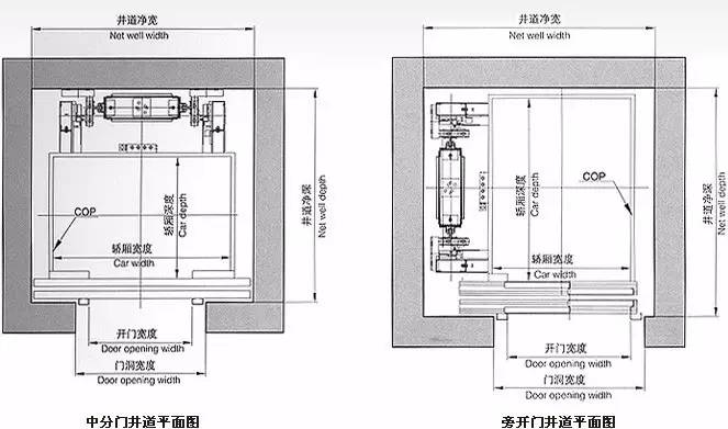 在电梯井面积已经规划好的情况下, 旁开门比中分门可以"撑出"更大的