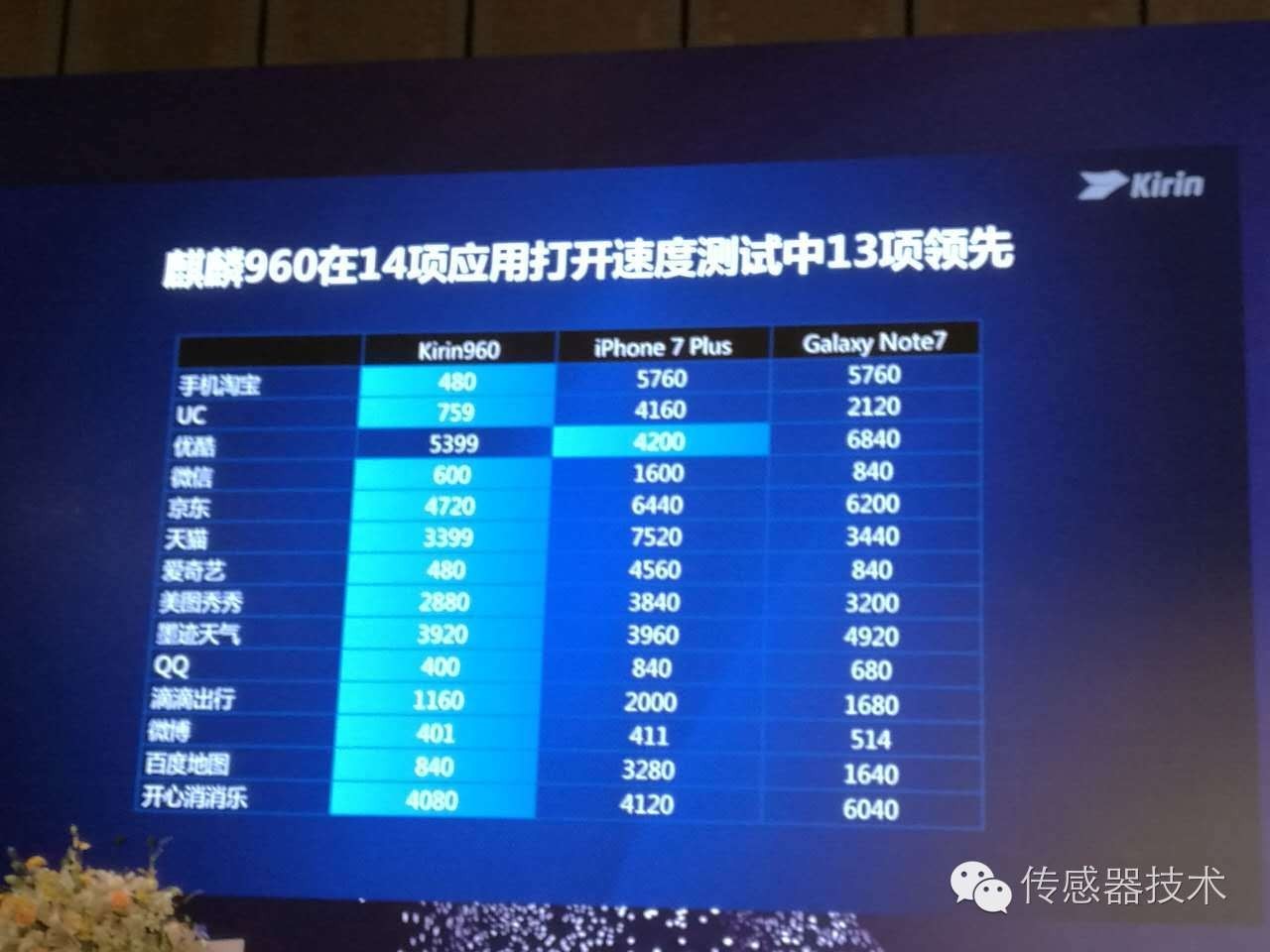 华为麒麟960发布 CPU提升较少 GPU性能飙升