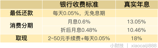 这三大信用卡的坑,90%的人都不知道