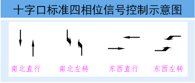 以标准四相位信号控制十字交叉口为例,分析有轨电车不同布局情况下