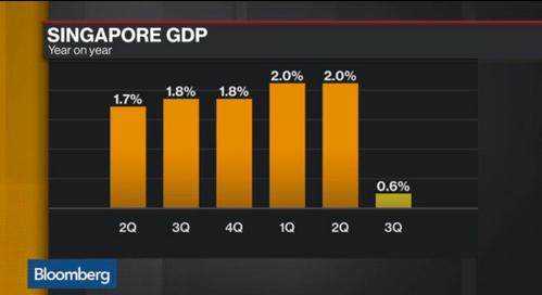 gdp崩盘_新加坡经济断裂 没有中国的合作他还能得意吗(2)