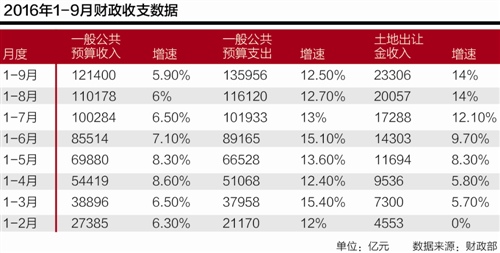 土地出让gdp