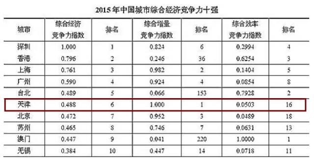 北京经济总量世界第几_北京世界公园图片(2)