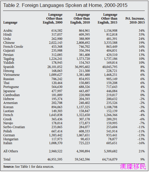 美国人口普查数据表_2006中国事实与数字(2)