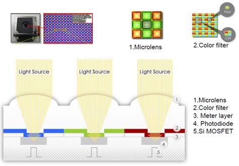 cmos图像传感器结构示意图