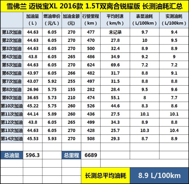 高速长途驾驶感受 迈锐宝XL长测(图7)