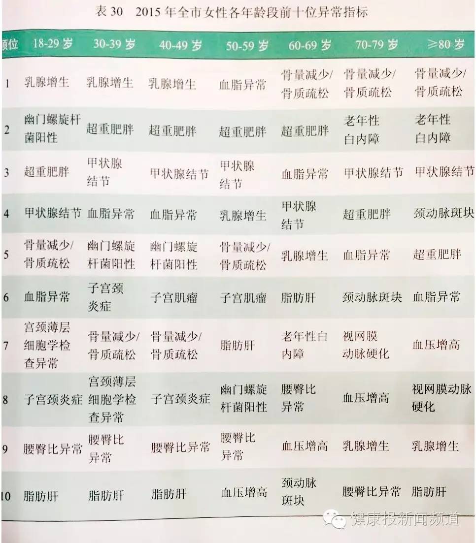 九成高三学生视力不良,超重肥胖成男性健康问题首位,北京年度体检报告