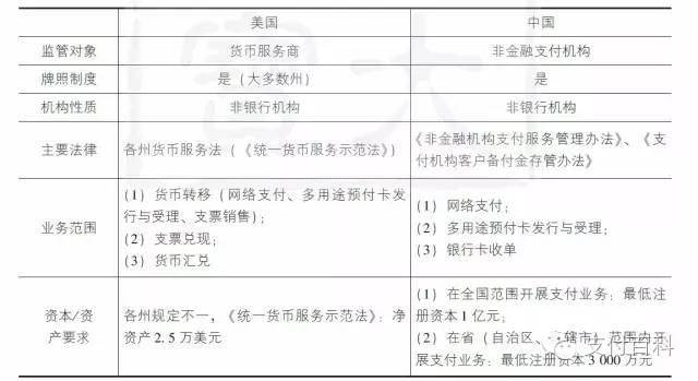 论文:美国第三方支付州法监管制度述评及启示