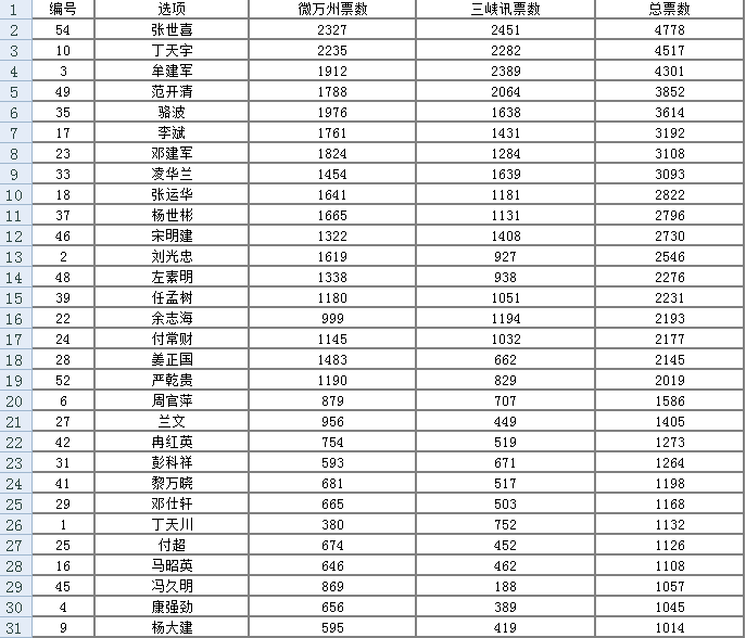 万州多少人口_外地人眼中的重庆 VS 重庆人眼中的重庆 我不服(2)