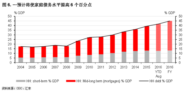 中国债务gdp占比