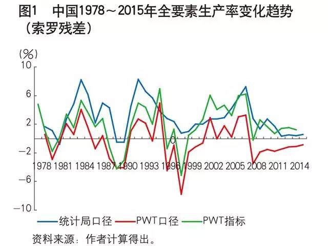 《中国金融》|中国全要素生产率变化趋势