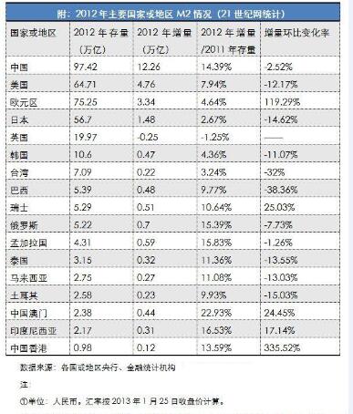 美国M2货币供应增加与GDP_美国M2指数式增长 金价随之节节攀升