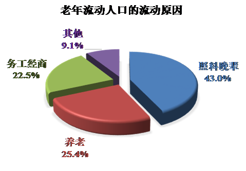 流动儿童占总流动人口的比重